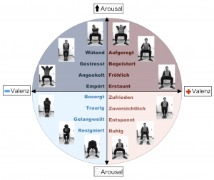  Eigene Darstellung. Fotos entnommen aus: Takayama, A., & Sekiya, H. (2023). Effects of various sitting and standing postures on arousal and valence. PLoS ONE, 18(6), e0286720. https://doi.org/10.1371/journal.pone.0286720. Lizenz: CC BY 4.0.